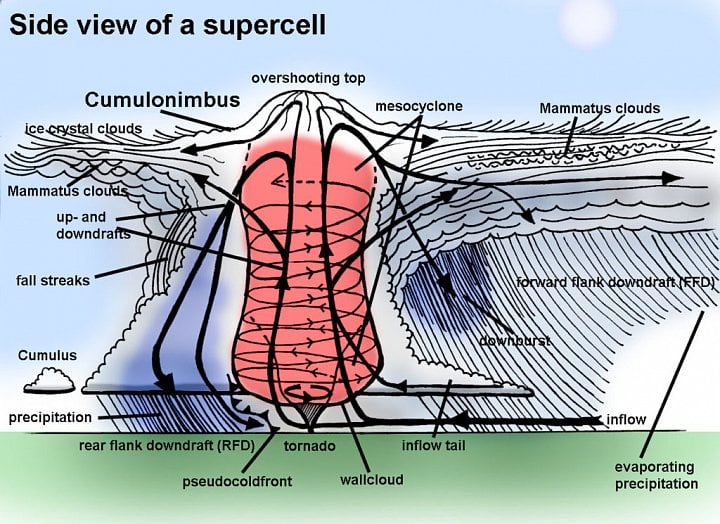 Supercell side view