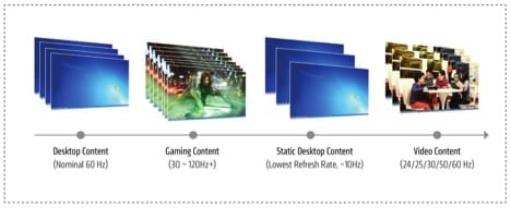 Adaptive-Sync umožní přizpůsobit snímkovou frekvenci rychlosti vykreslování hry, či přehrávanému videu