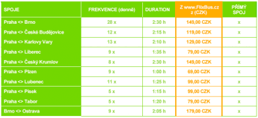 Cena vybraných spojů společnosti FlixBus a jejich četnost.