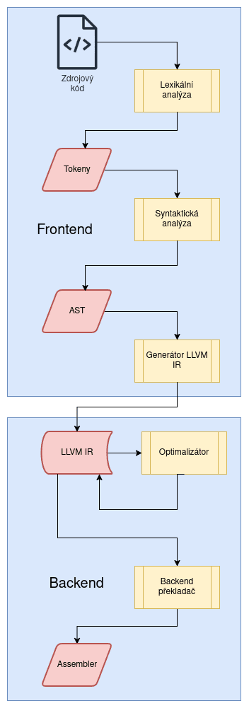 LLVM