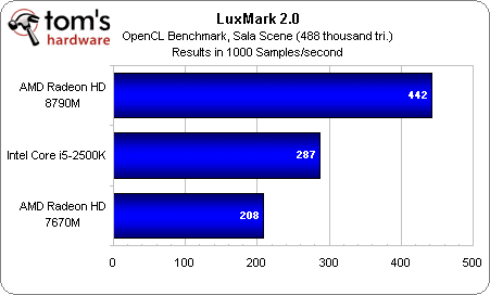 Předběžný test Radeonu HD 8790M (zdroj: Tom's Hardware)