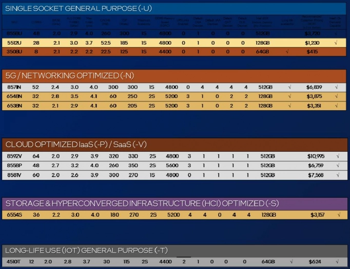 Modely a parametry procesorů Intel Xeon Scalable 5. generace (Emerald Rapids)