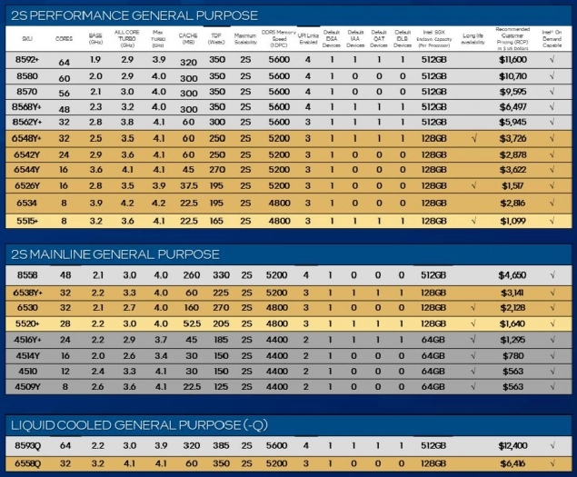 Modely a parametry procesorů Intel Xeon Scalable 5. generace (Emerald Rapids)