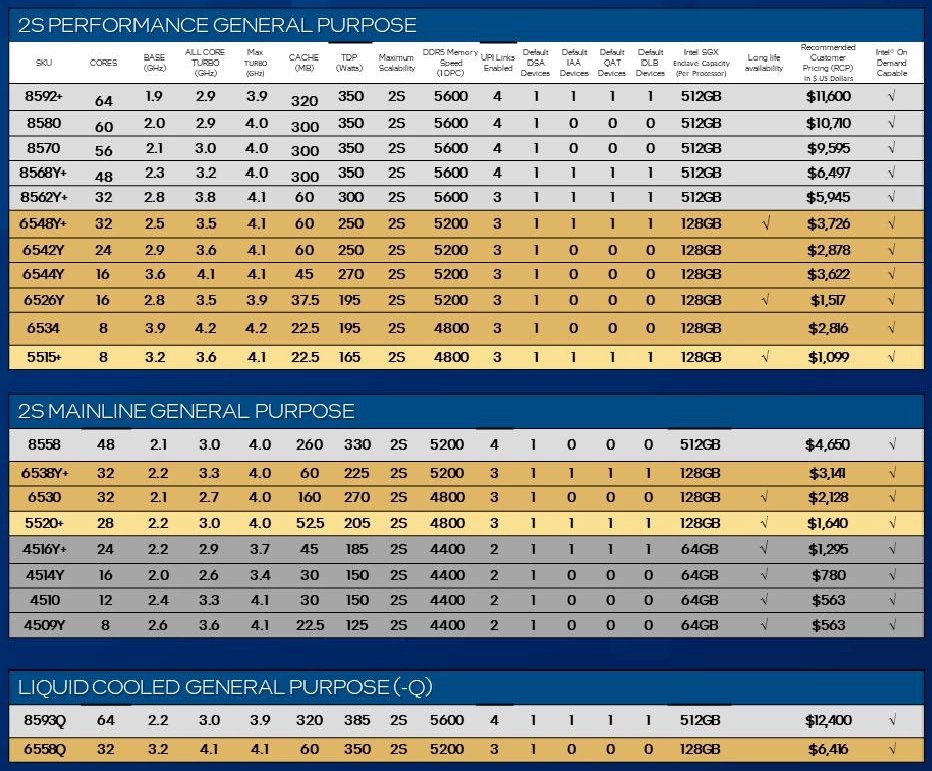 Modely a parametry procesorů Intel Xeon Scalable 5. generace (Emerald Rapids)