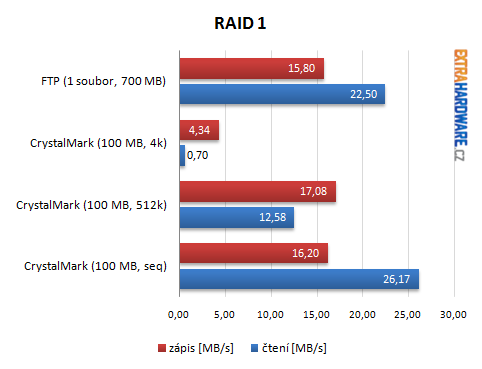 RAID 1