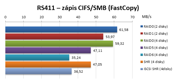 Synology RackStation RS411 SMB/CIFS