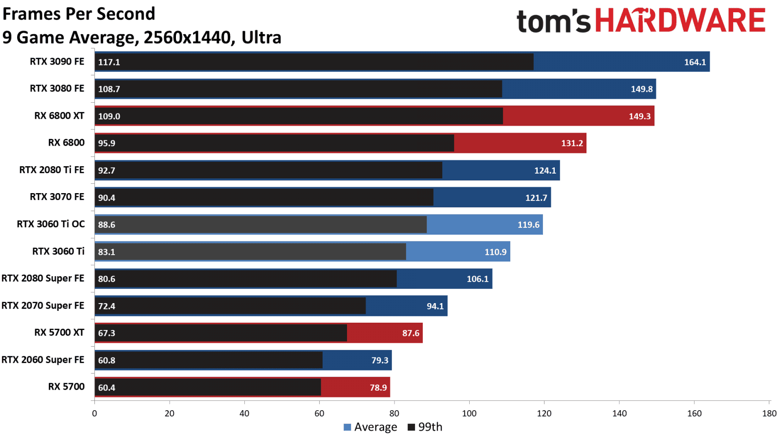 Výkon Nvidia GeForce RTX 3060 Ti ve hrách rozlišení 1440p Toms Hardware