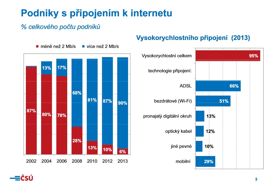 ČSÚ - informační technologie v podnicích