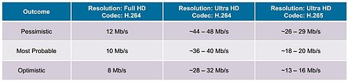 Jaké jsou odhady pro datovou náročnost technologie Full HD a Ultra HD (H.264 a H.265)? To zobrazuje tato tabulka