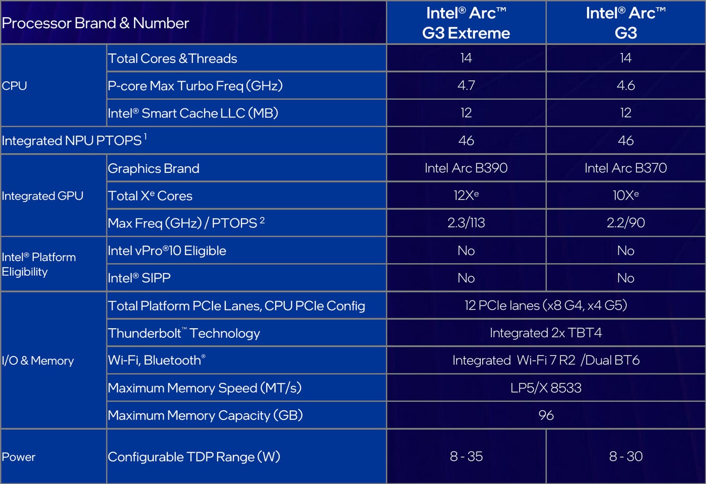 Modely procesorů Intel Arc G3