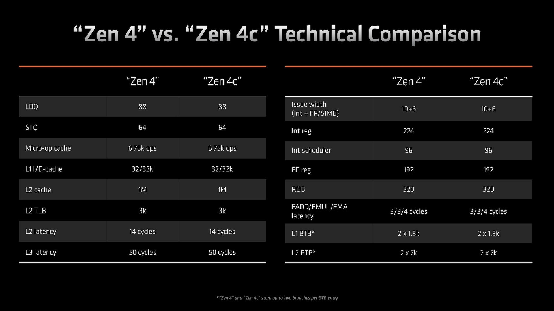 AMD odhaluje hybridní APU Phoenix 2 s jádry Zen 4c