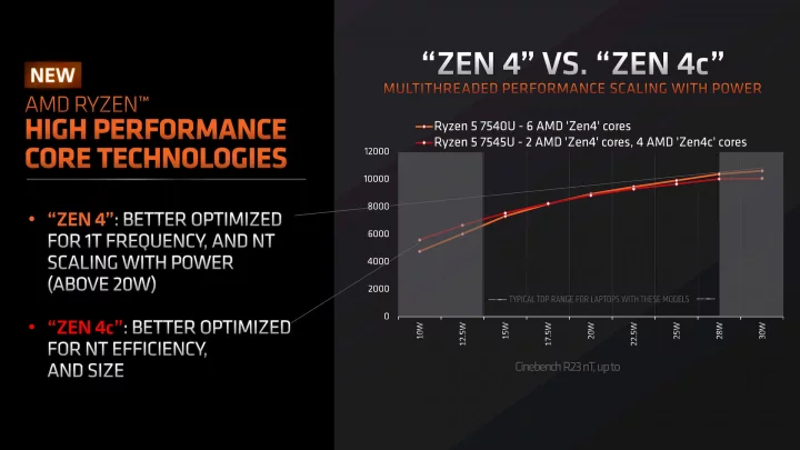 AMD odhaluje hybridní APU Phoenix 2 s jádry Zen 4c