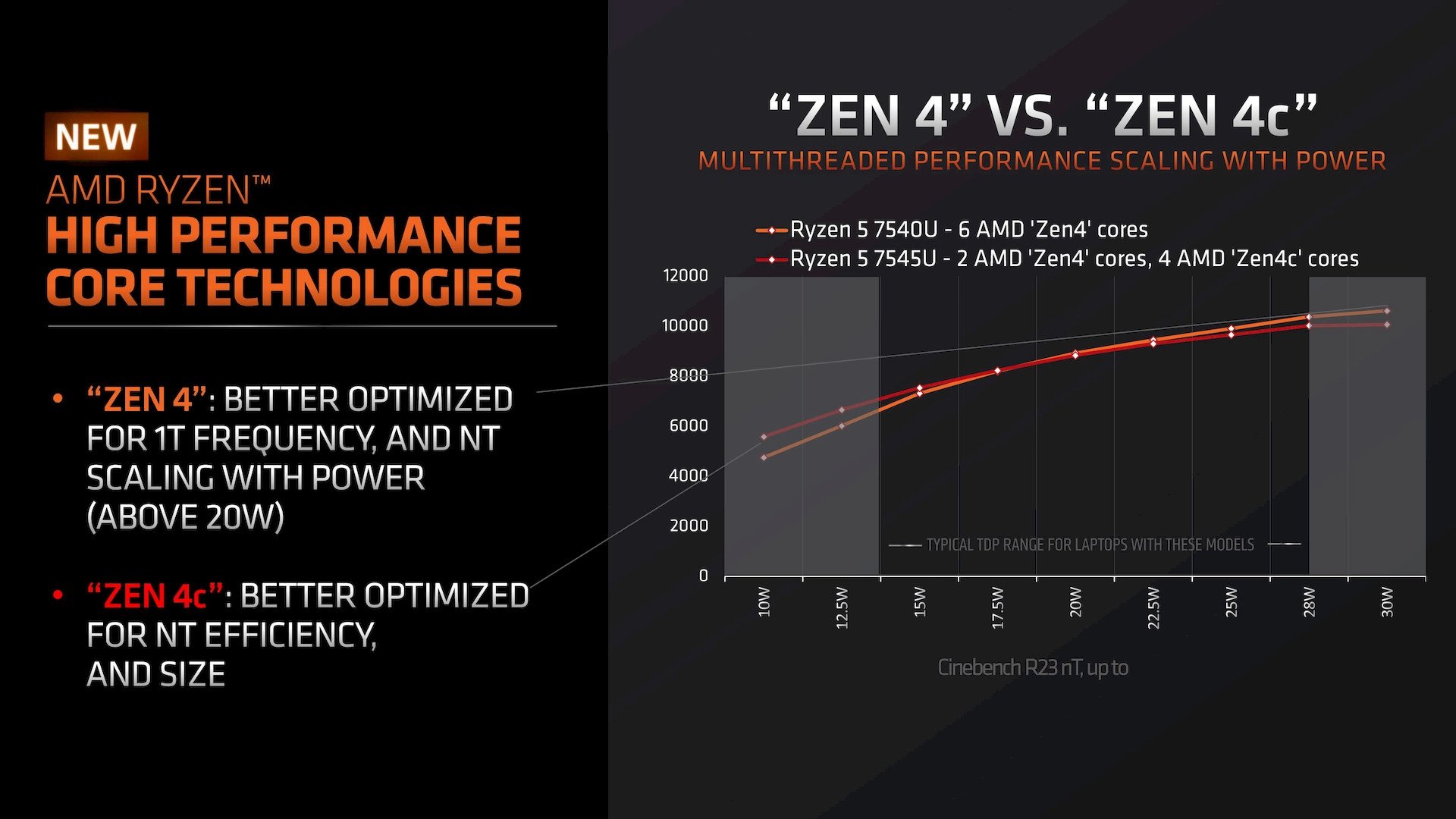 AMD odhaluje hybridní APU Phoenix 2 s jádry Zen 4c