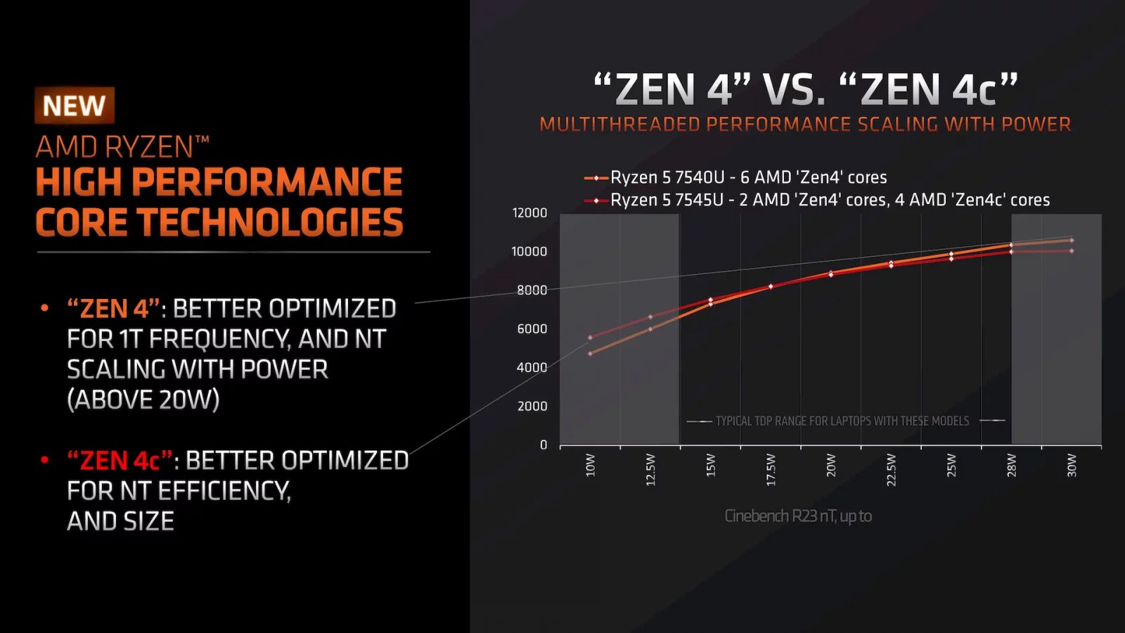 AMD odhaluje hybridní APU Phoenix 2 s jádry Zen 4c