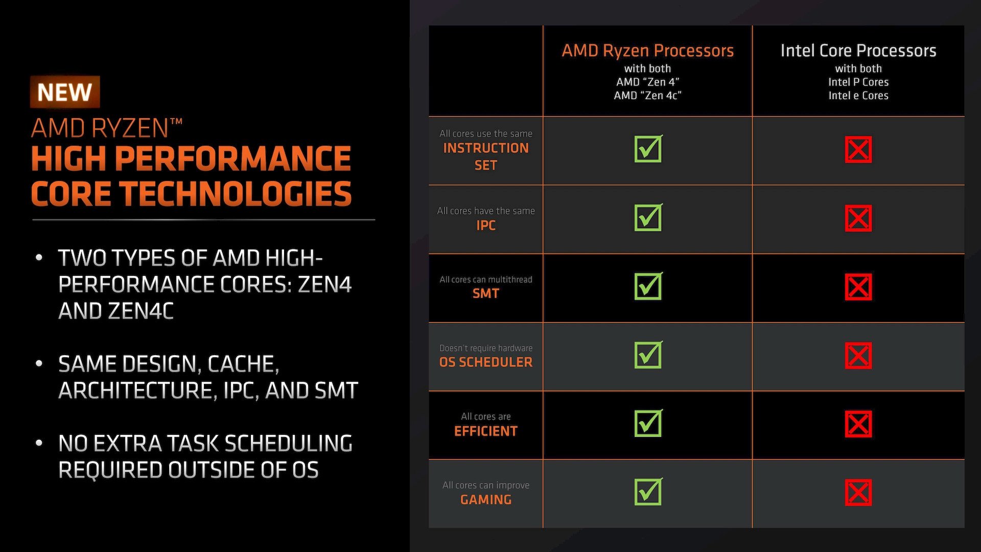AMD odhaluje hybridní APU Phoenix 2 s jádry Zen 4c