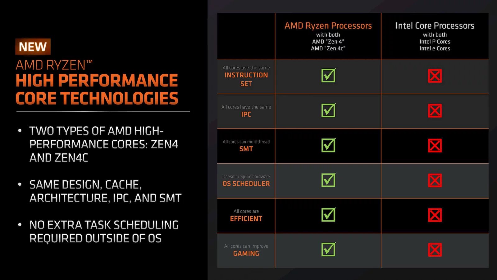 AMD odhaluje hybridní APU Phoenix 2 s jádry Zen 4c