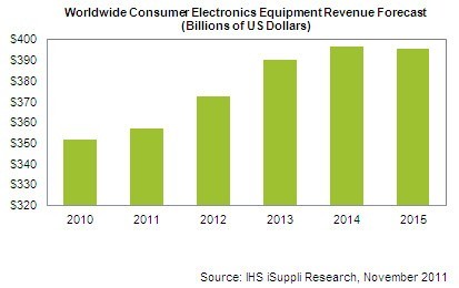 Odhad vývoje obratu na globálním trhu spotřební elektroniky do roku 2015