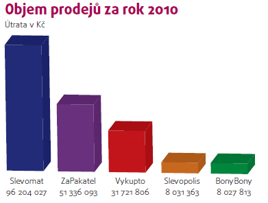 Objem prodejů za rok 2010