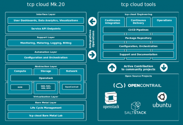 Schéma TCP Cloudu.