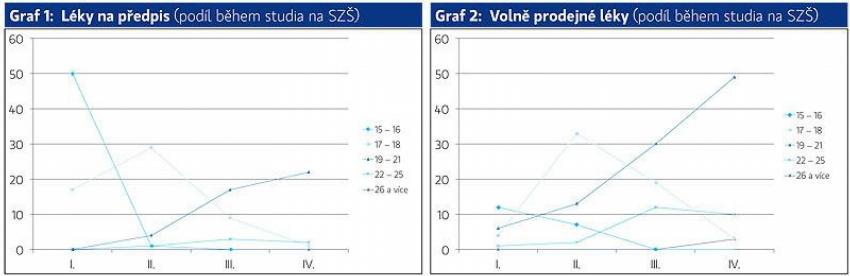 Graf 1 a 2