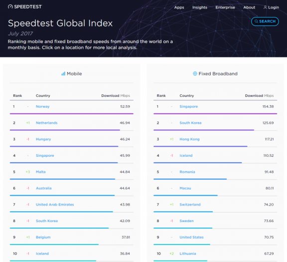 Rychlosti pevného a mobilního internetu podle SpeedTestu (červenec 2017)