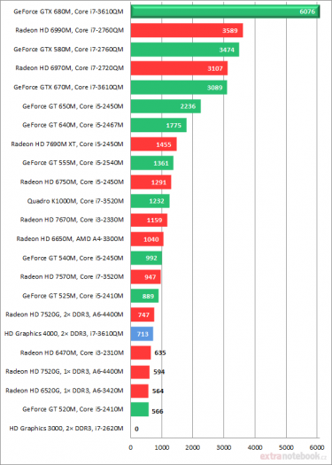 Nvidia GeForce GTX 680M – test