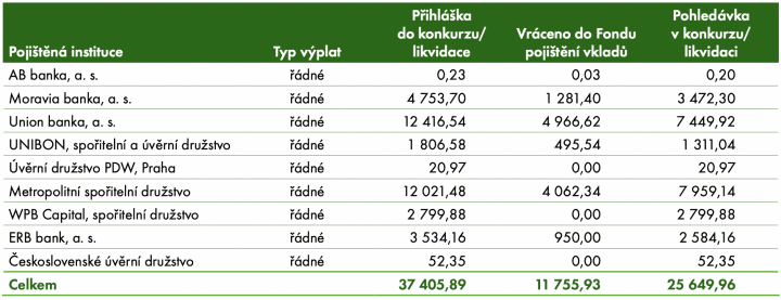 Přehled přihlášených pohledávek v konkurzu a likvidaci, stav ke dni 31. 12. 2021