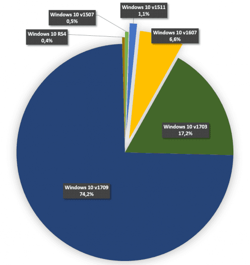 Podíly jednotlivých verzí Windows 10 aktuální ke dni 22. ledna 2018