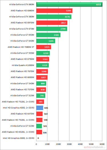 Nvidia GeForce GTX 680M – test