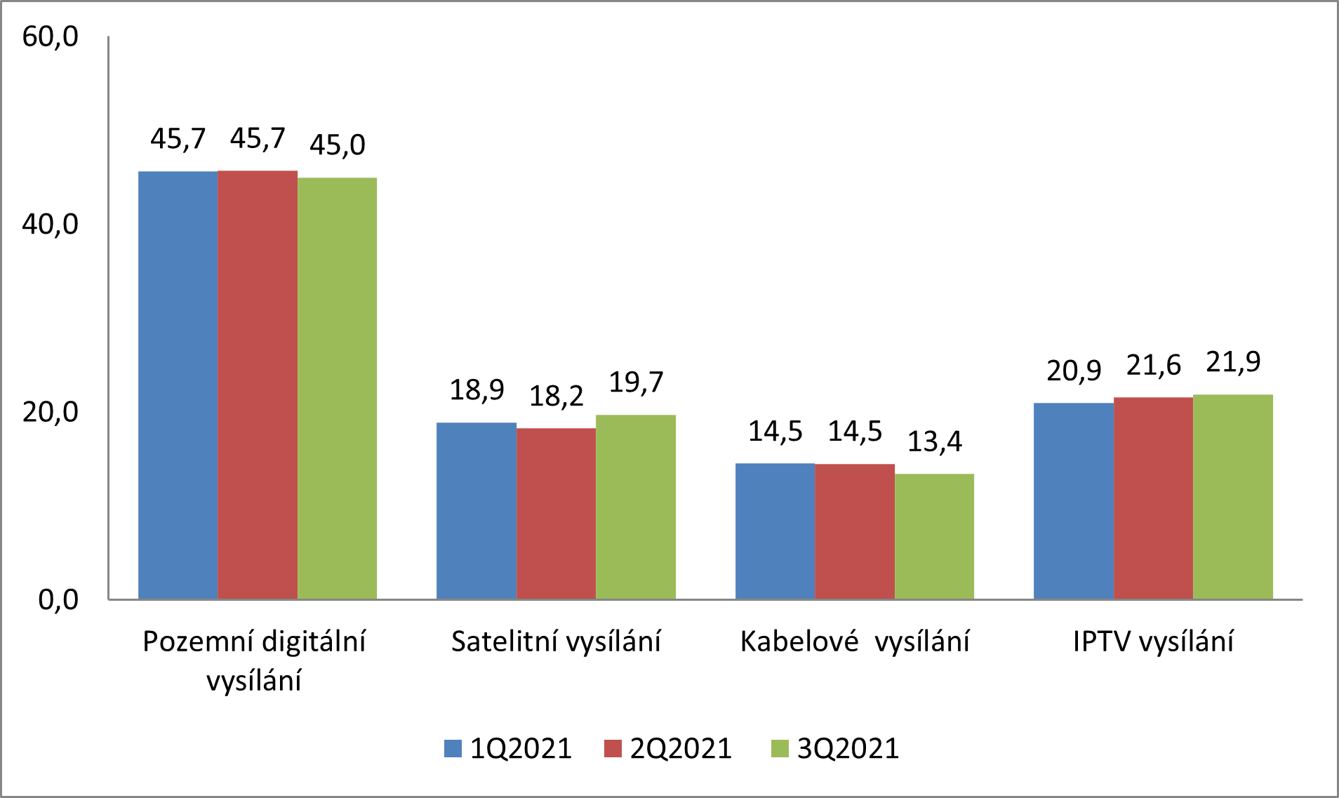 Hlavní způsob příjmu televize dle jednotlivých platforem (%), zdroj: Kontinuální výzkum 1Q – 3Q 2021