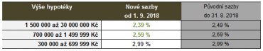 Srovnání úrokových sazeb hypoték.