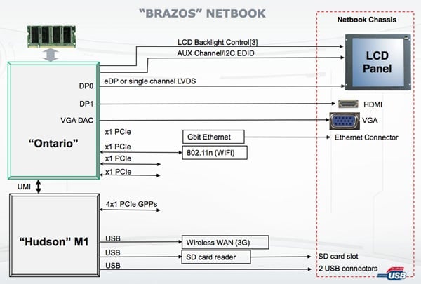 AMD Brazos pro netbooky