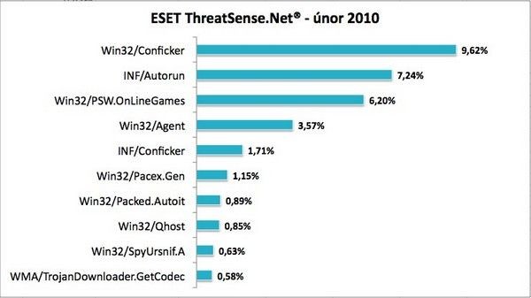 Graf globálních hrozeb podle Eset ThreatSense.Net (únor, 2010)