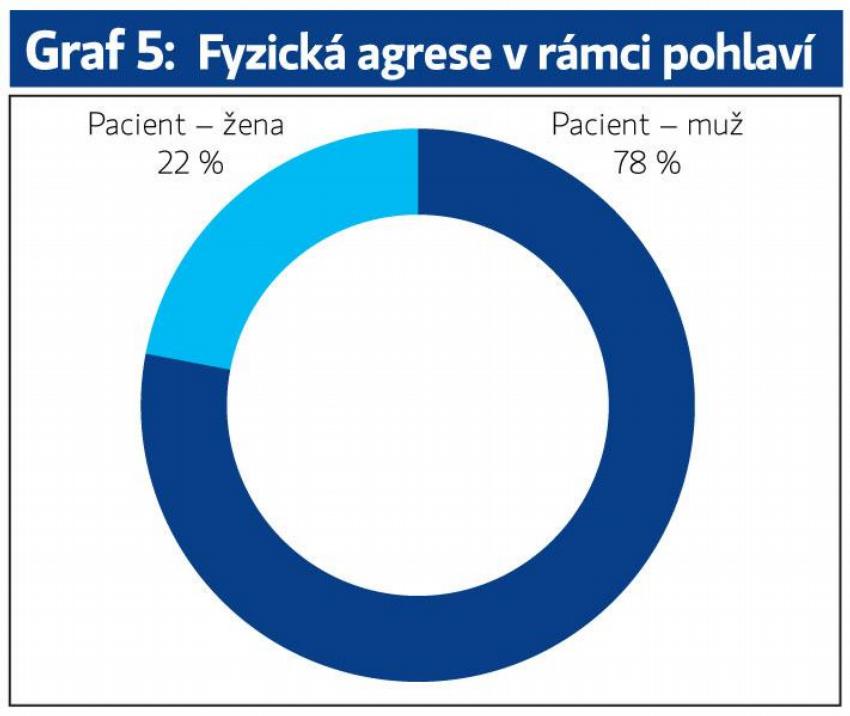 Agresivní pacient - výzkum