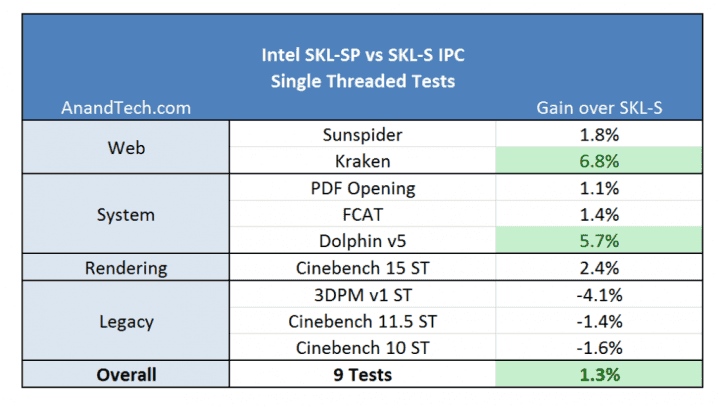 Zlepšení výkonu Skylake-X proti běžným jádrům Skylake (SKL-S) v jednovláknových programech (Zdroj: AnandTech)