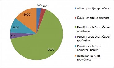 Orientační počet smluv uzavřených na důchodové spoření (II. pilíř) v březnu 2013