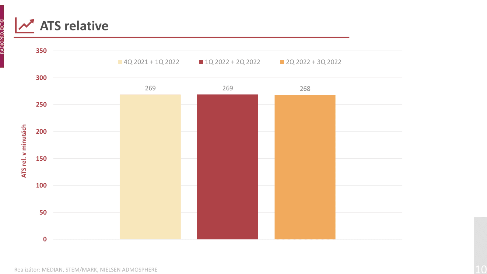 Poslechovost rádií ve 2. a 3. čtvrtletí 2022