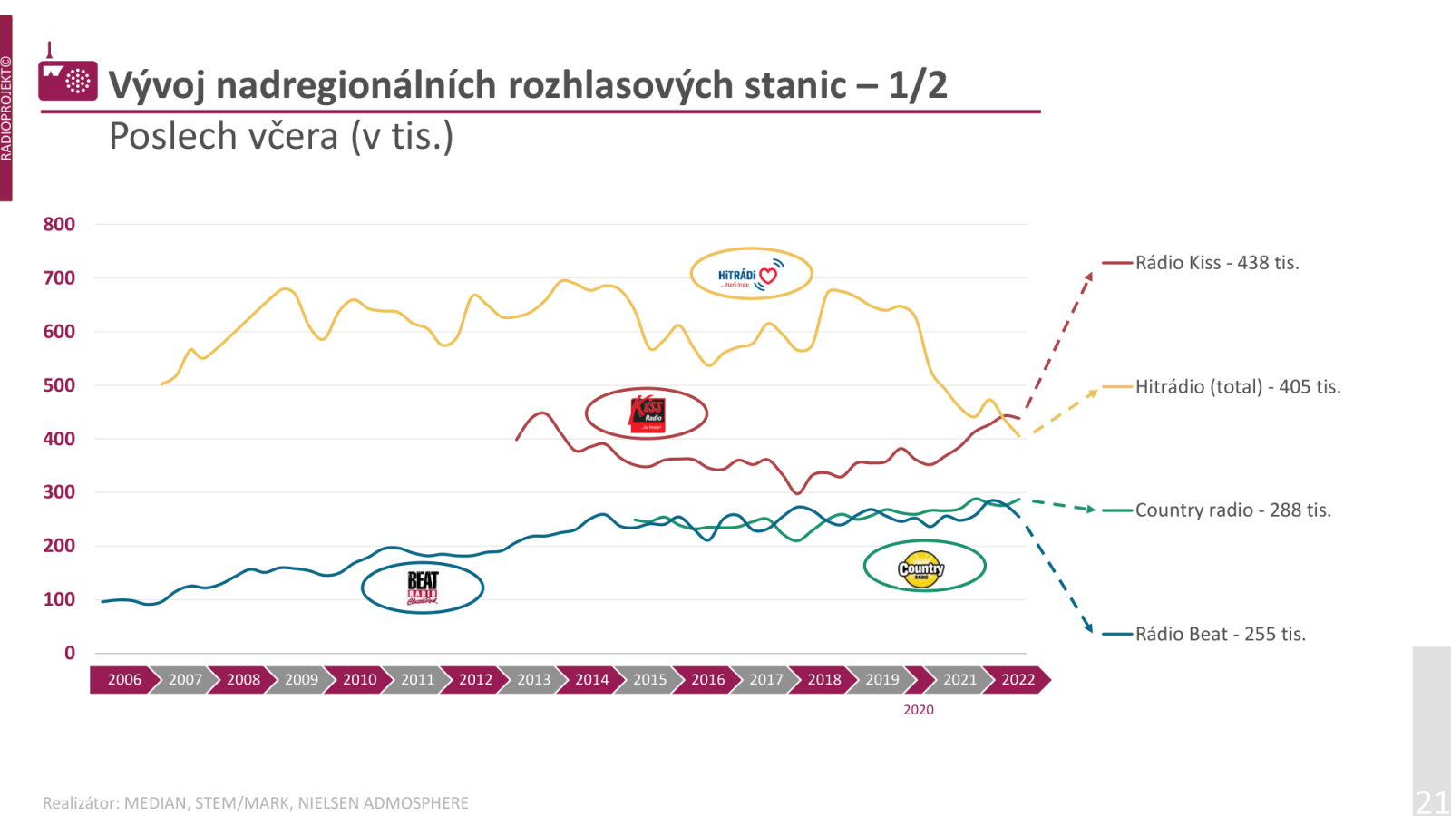 Poslechovost rádií ve 2. a 3. čtvrtletí 2022