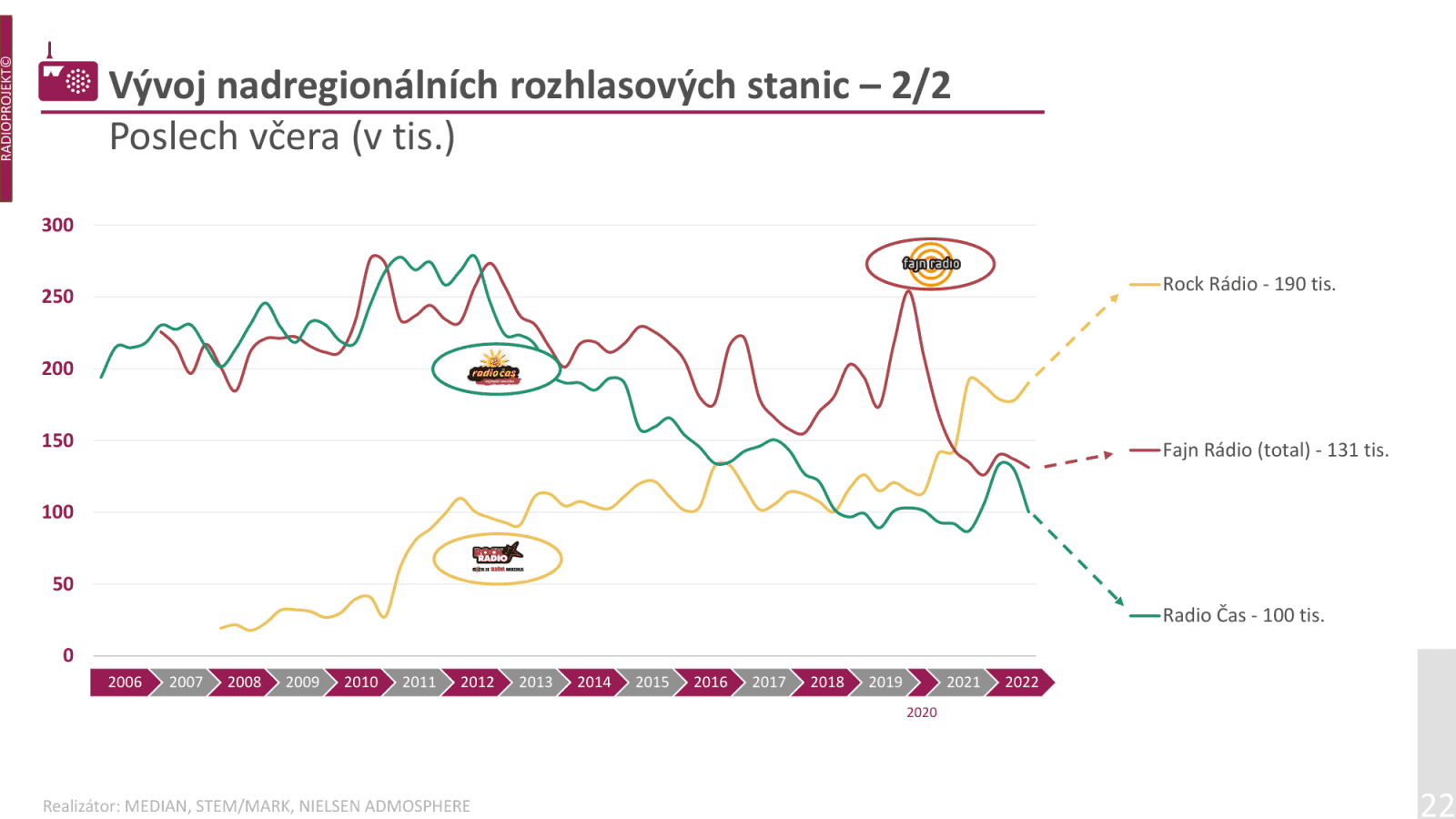 Poslechovost rádií ve 2. a 3. čtvrtletí 2022