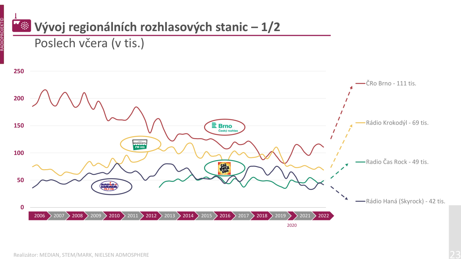 Poslechovost rádií ve 2. a 3. čtvrtletí 2022