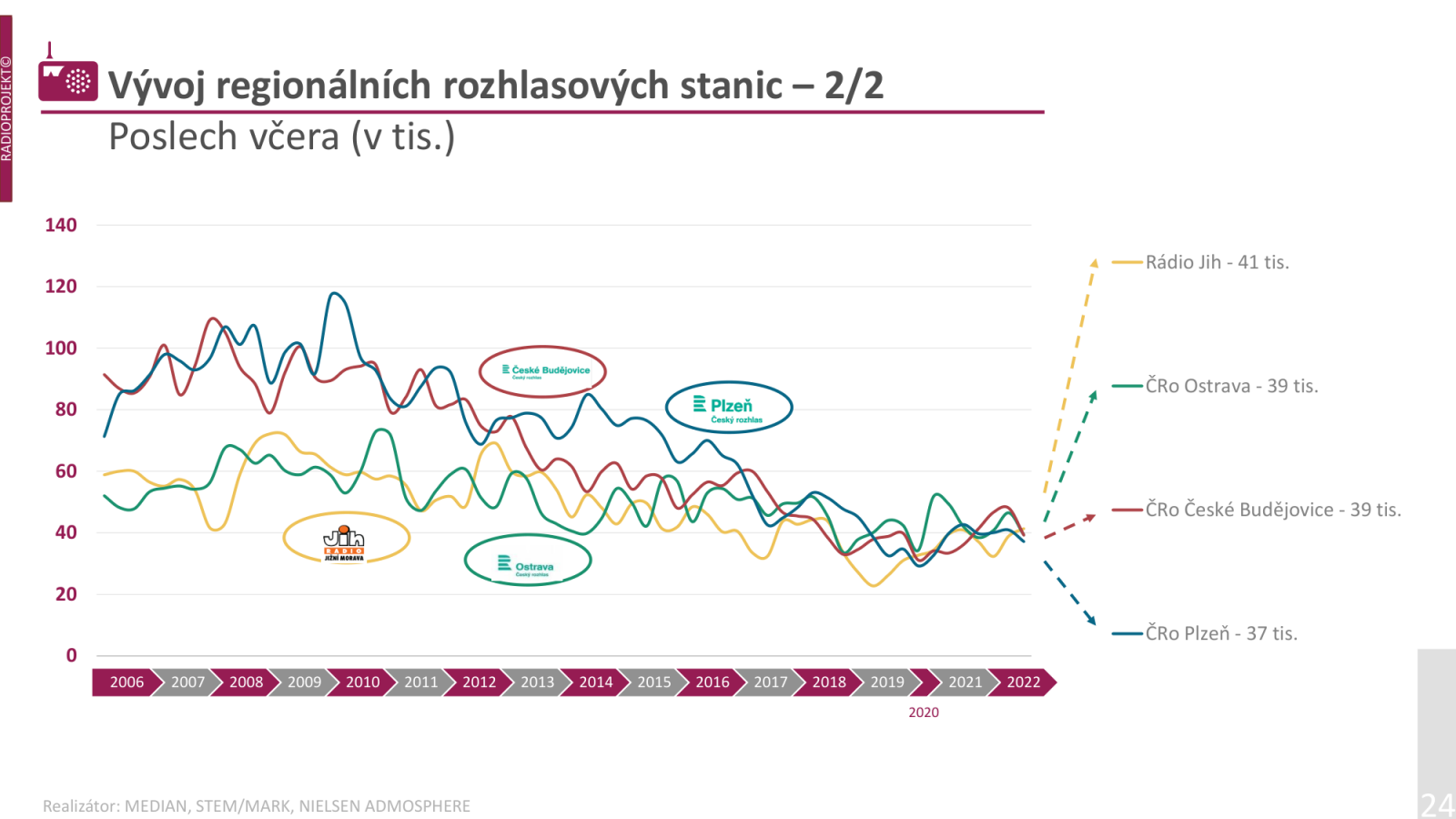 Poslechovost rádií ve 2. a 3. čtvrtletí 2022