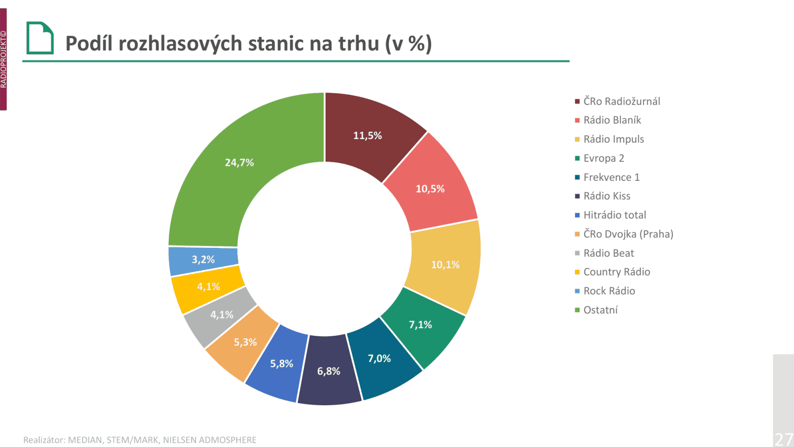 Poslechovost rádií ve 2. a 3. čtvrtletí 2022