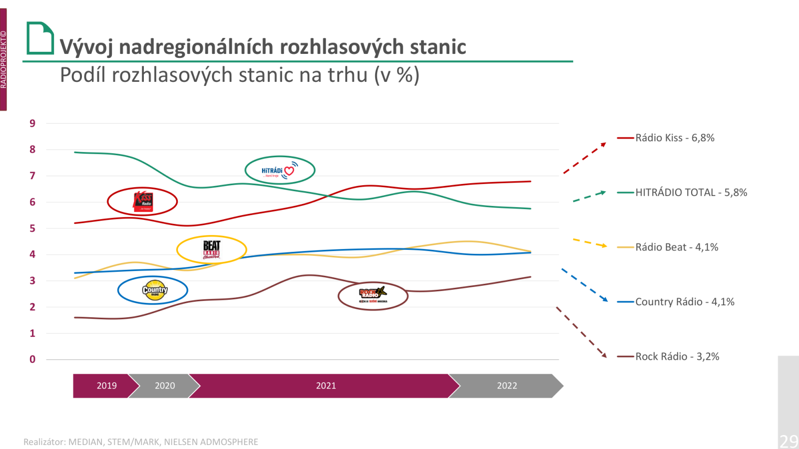 Poslechovost rádií ve 2. a 3. čtvrtletí 2022