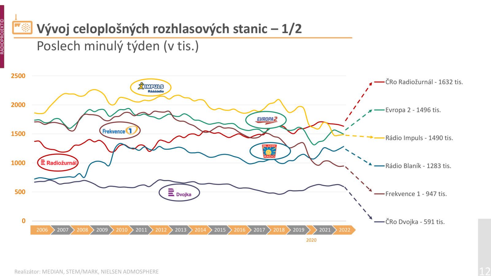 Poslechovost Českého rozhlasu je i nadále stabilní, stanice ČRo Radiožurnál zůstává přes mírný pokles jedničkou mezi českými rádii.