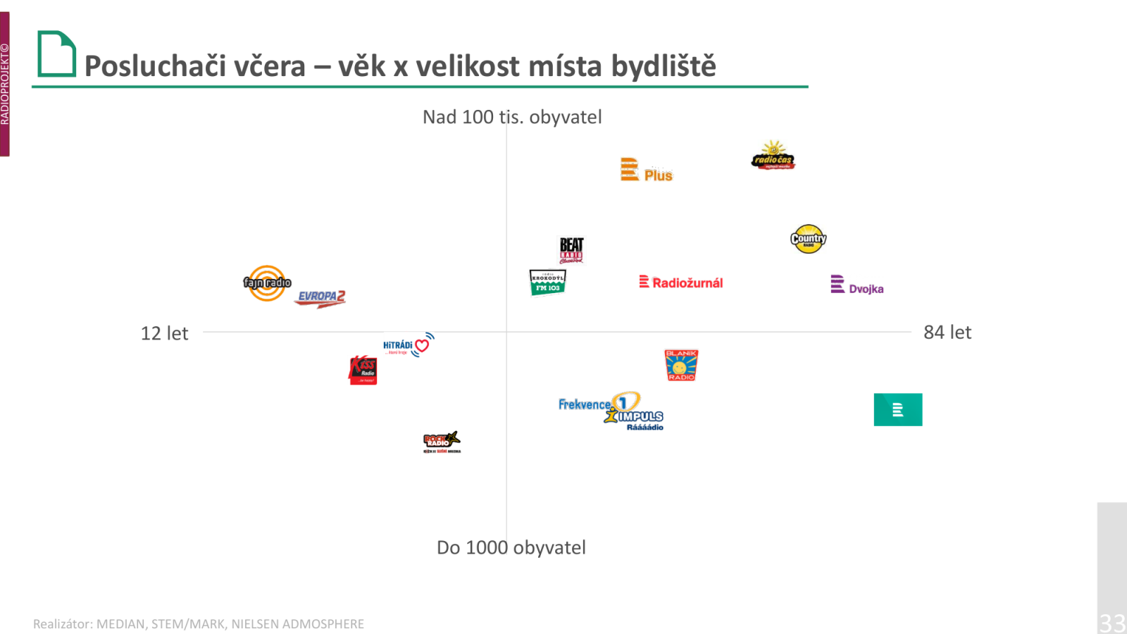 Poslechovost rádií ve 2. a 3. čtvrtletí 2022