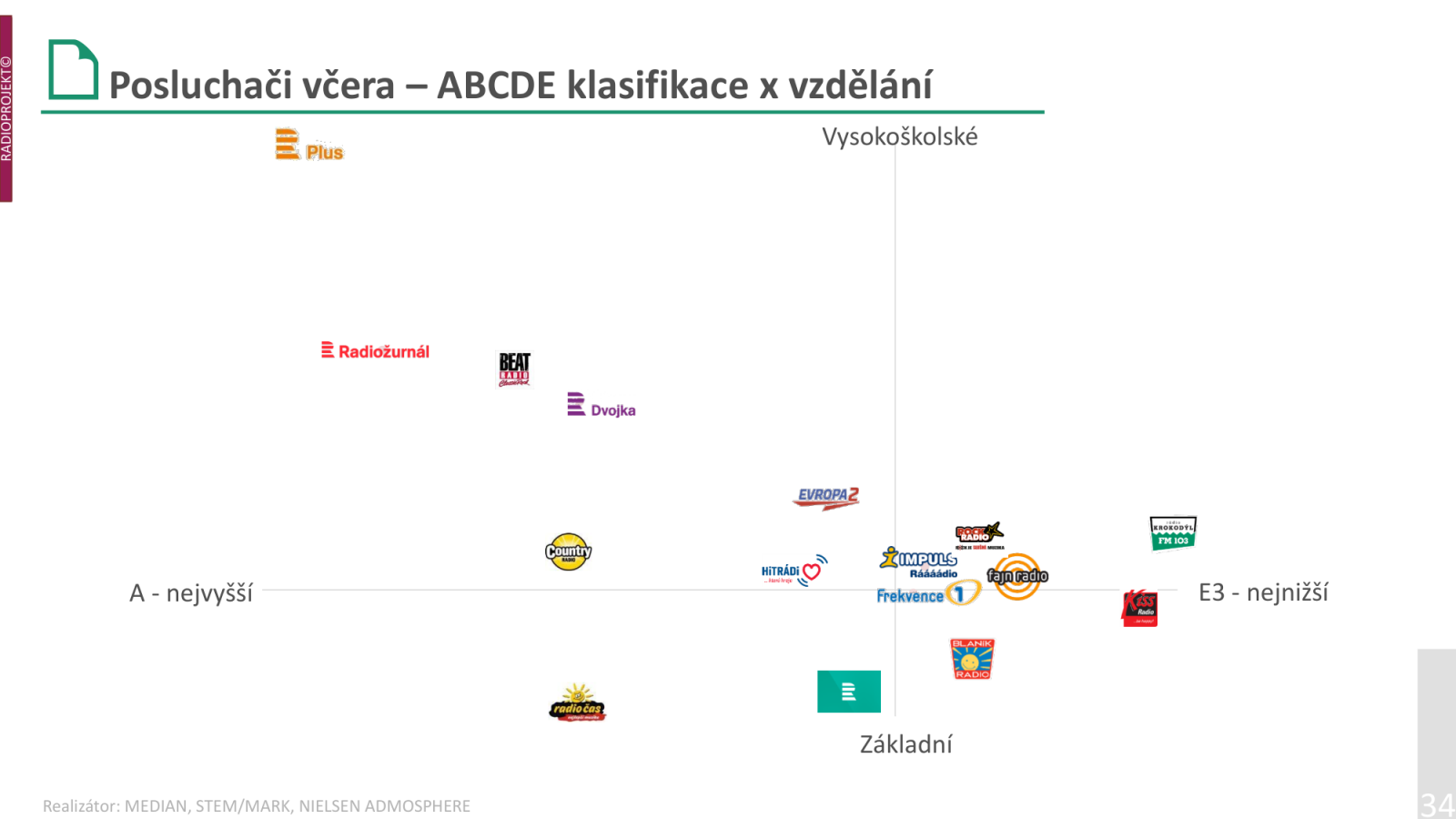 Poslechovost rádií ve 2. a 3. čtvrtletí 2022