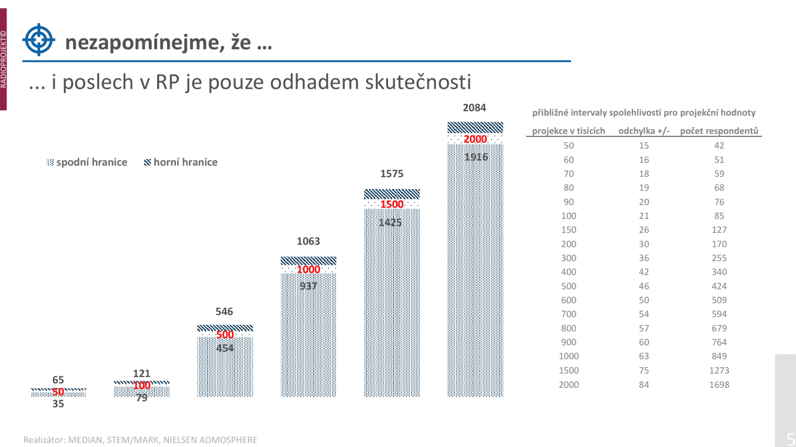 Poslechovost rádií ve 2. a 3. čtvrtletí 2022