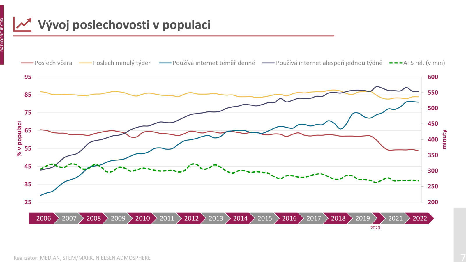 Poslechovost rádií ve 2. a 3. čtvrtletí 2022