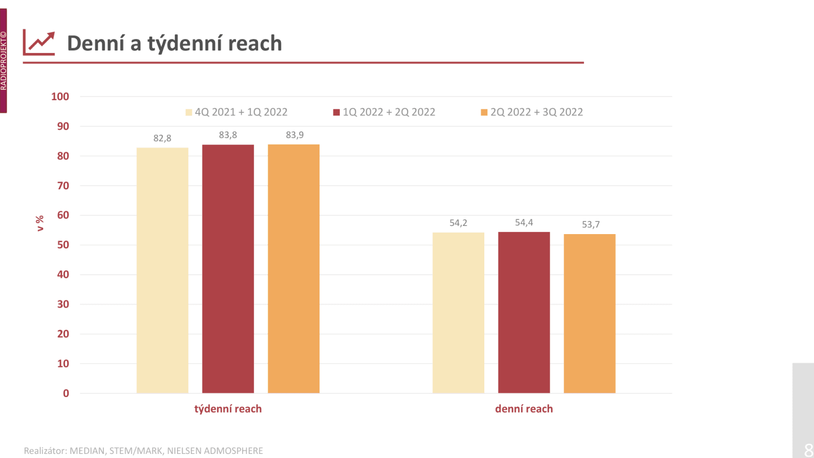 Rádia jsou pořád oblíbeným společníkem. Tyto grafy ukazují, kolik procent populace poslouchá rozhlasové vysílání každý den anebo několikrát týdně.