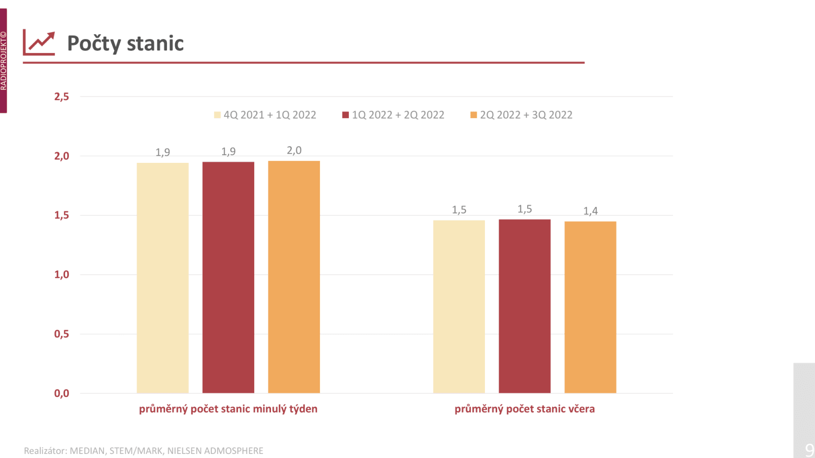 Poslechovost rádií ve 2. a 3. čtvrtletí 2022